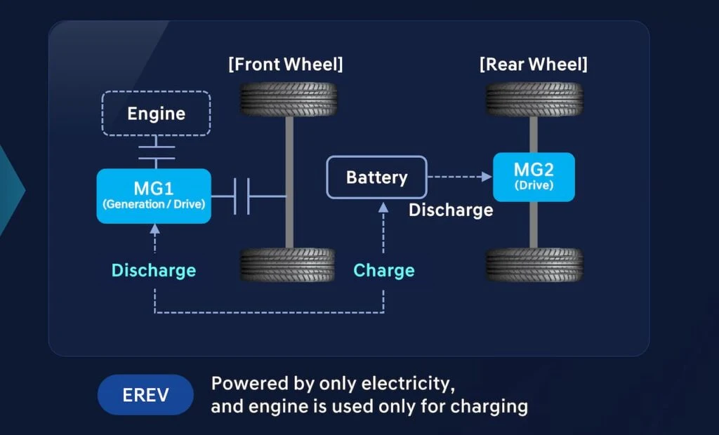 Hyundai EREV Güç Aktarım Mimarisi ve Entegre Motor Bloğu