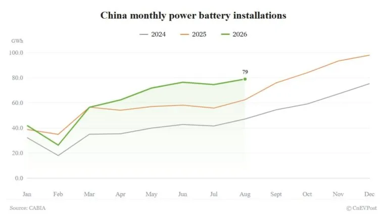 China's EV battery installations rise 26.3% in August to year-to-date high